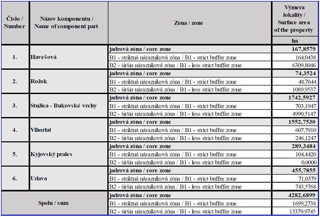 názvy lokalí (Havešová, Rožok, Stužica, Vihorlat, Kyjovský prales, Udava a ich rozlohy spoločne s B1 A B2 zónami