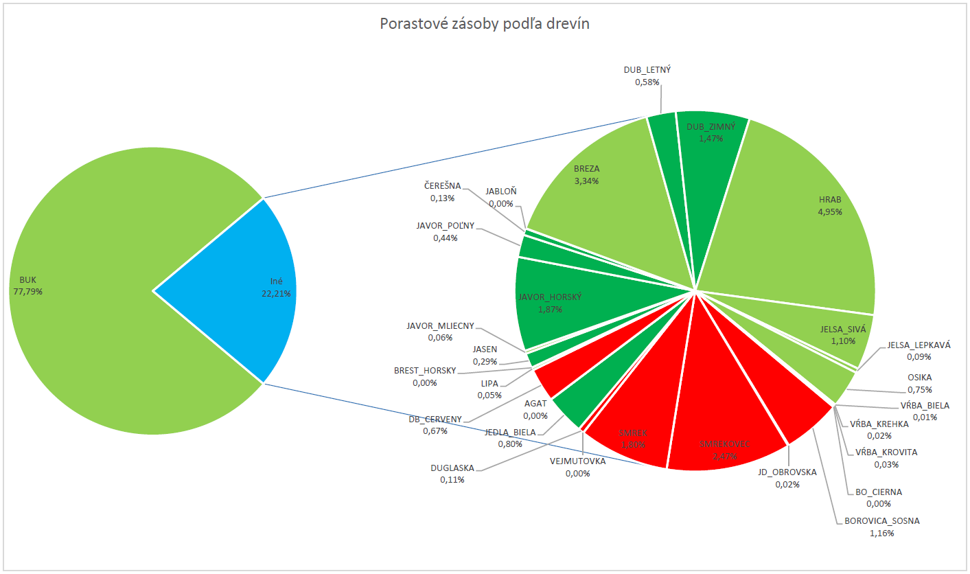 Porastové zásoby podľa drevín v LHC Starina