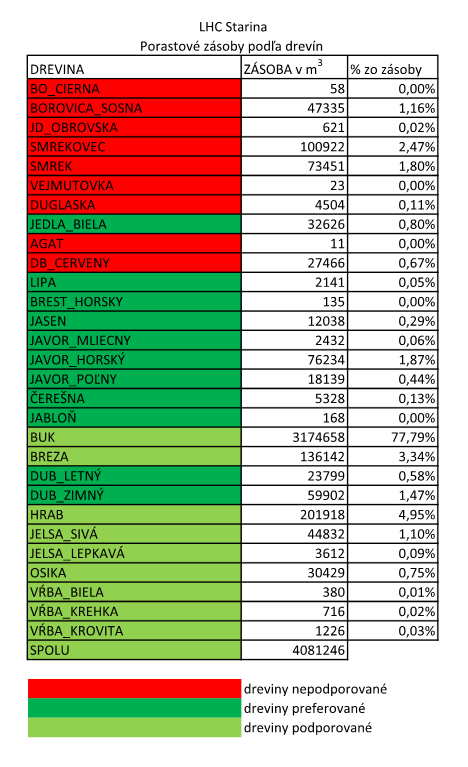 porastové zásoby podľa drevín