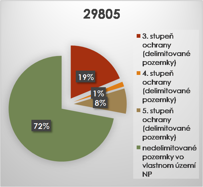 diagram vyjadrujúci percentuálny podiel stupňov ochrany a nedelimitovaných pozemkov v NP Poloniny