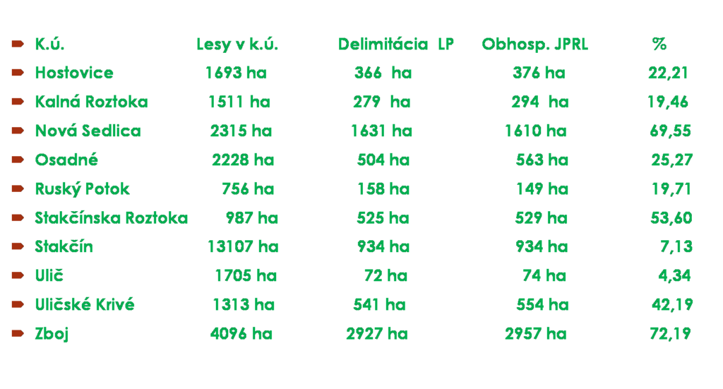 obce a lesy v ich k.ú, delimitované LP, obhosp. JPRL a percentá